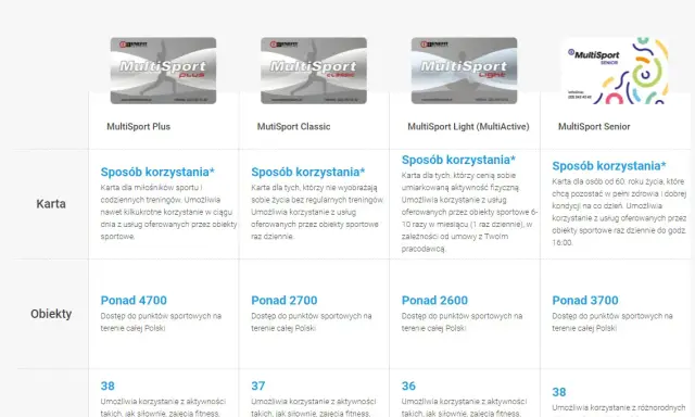 MultiSport: Gdzie i jak kupić kartę? Odkryj wszystkie opcje!