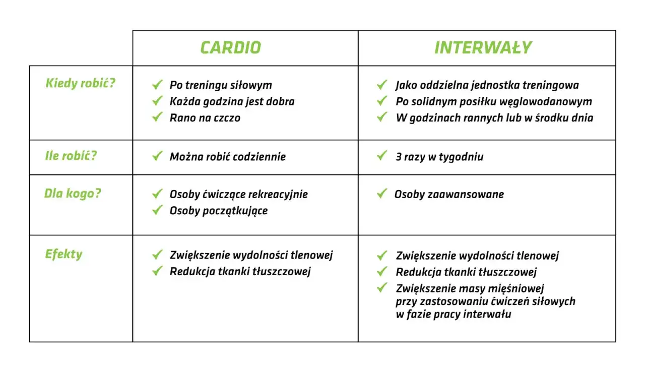 rodzaje cardio uzupełniające trening siłowy