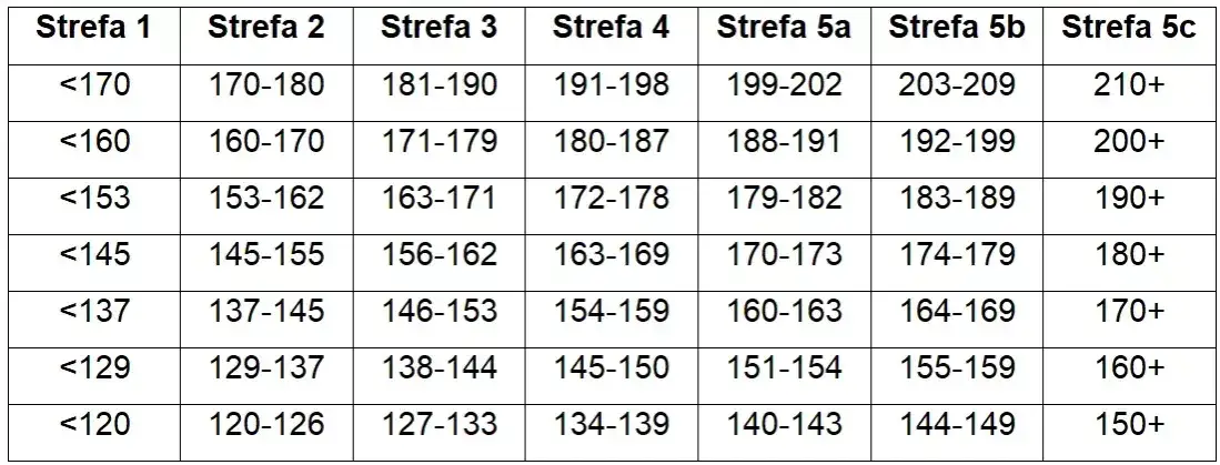tabela stref tętna bieganie